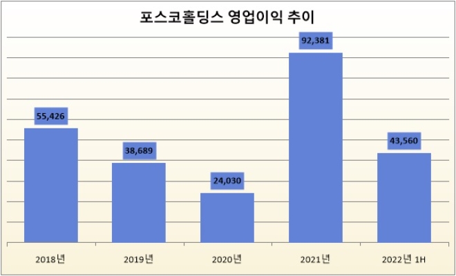 단위 : 억 원. 자료=포스코홀딩스.