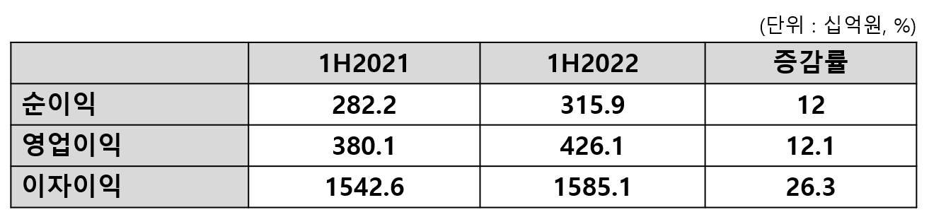 삼성카드 2022년 상반기 실적. /표=신혜주 기자