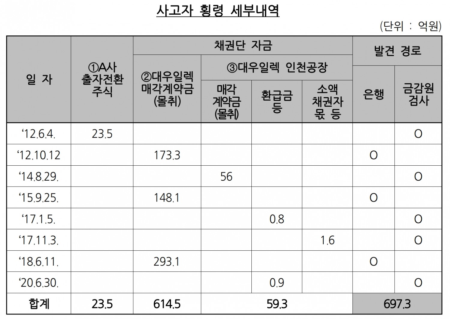 우리은행 직원 횡령 세부내역. /자료제공=금융감독원