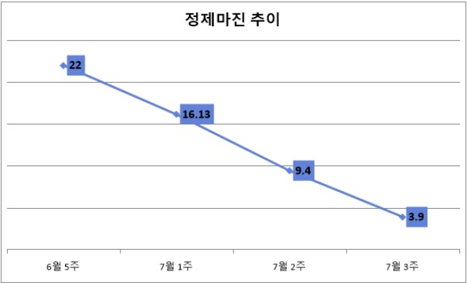 기준 : 배럴당, 단위 : 달러. 자료=증권업계.