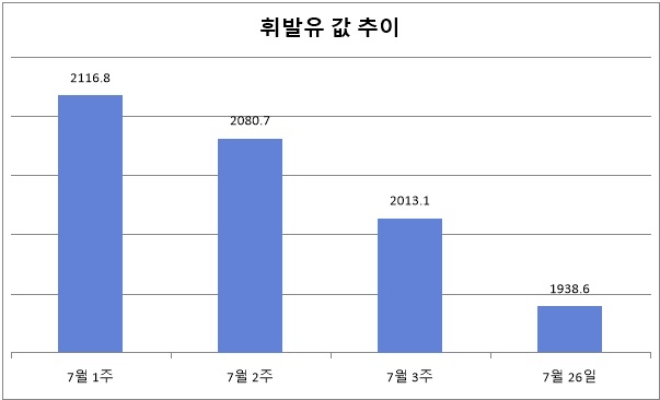 기준 : 리터당, 단위 : 원. 자료=한국석유공사 유가정보서비스 오피넷. *7월 26일 오후 3시 기준.