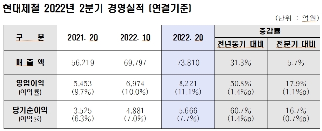 자료=현대제철.