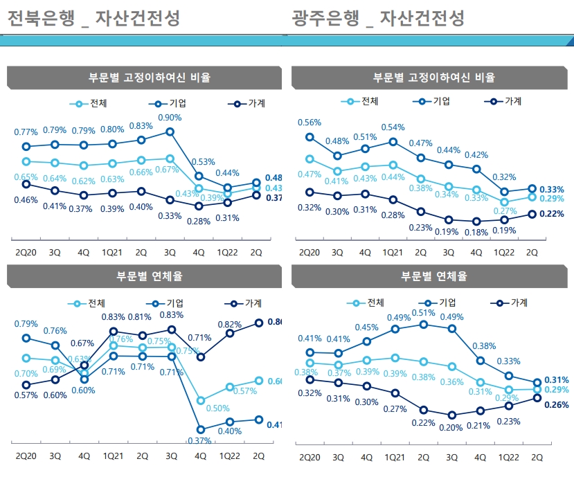전북은행과 광주은행 자산건전성. / 자료제공=JB금융