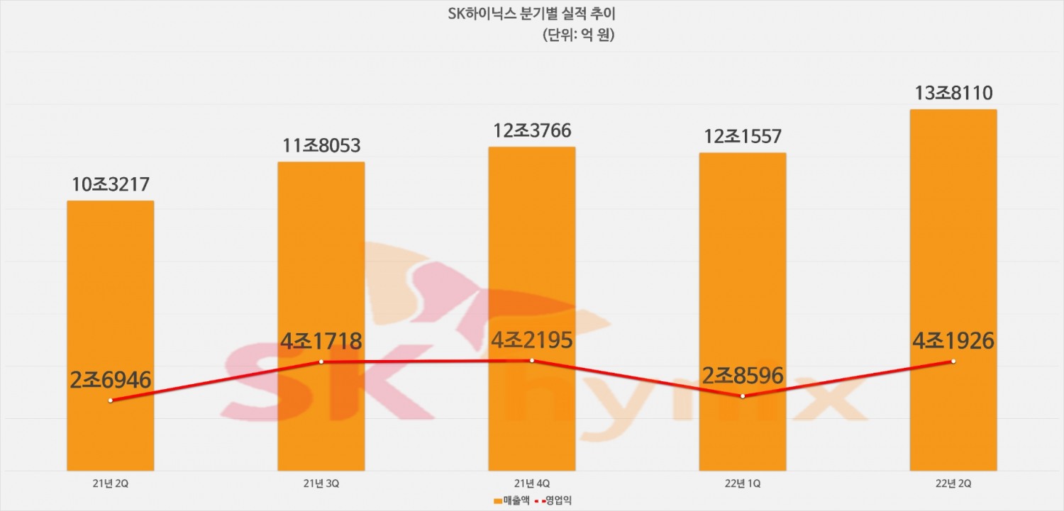 SK하이닉스 분기별 실적 추이. 자료=SK하이닉스