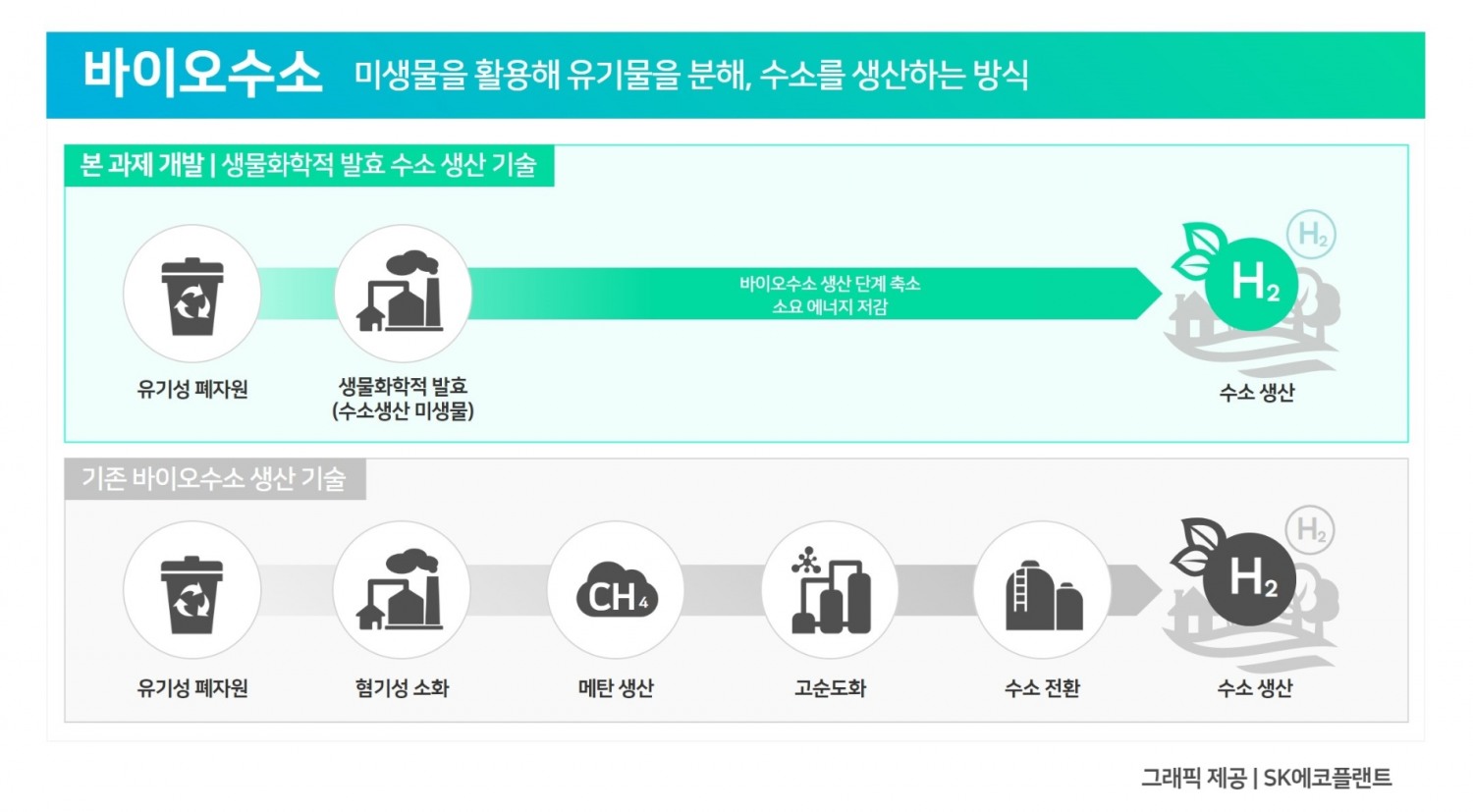 바이오수소 생산기술 소개 자료 / 그래픽제공= SK에코플랜트