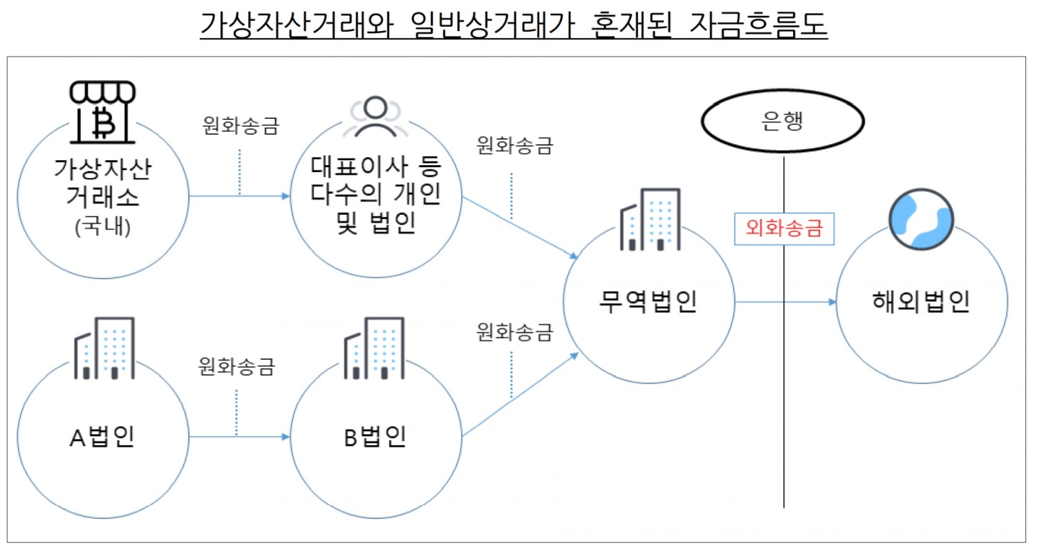 가상자산거래와 일반상거래가 혼재된 자금흐름도. /자료제공=금융감독원