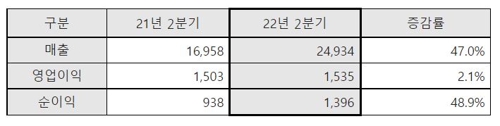 성엔지니어링 2022년 2분기 실적. (단위 : 억원, %) /자료제공=삼성엔지니어링