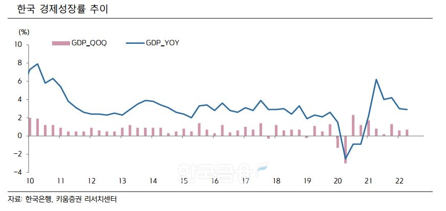 한국 경제성장률 추이./자료=한국은행(총재 이창용)‧키움증권(대표 황현순) 리서치센터