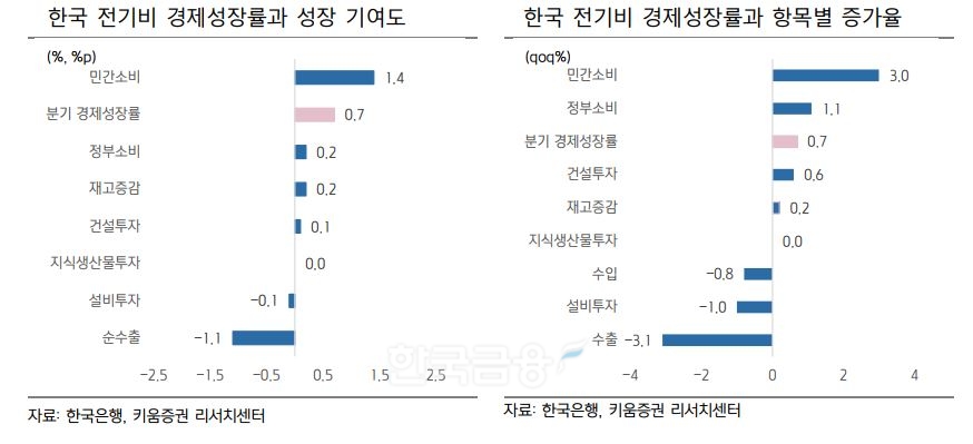 한국 전 분기 대비 경제성장률과 성장 기여도, 항목별 증가율./자료=한국은행(총재 이창용)‧키움증권(대표 황현순) 리서치센터