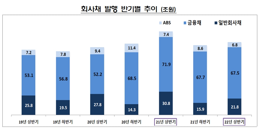 회사채 발행 / 자료제공= 금융감독원(2022.07.28)
