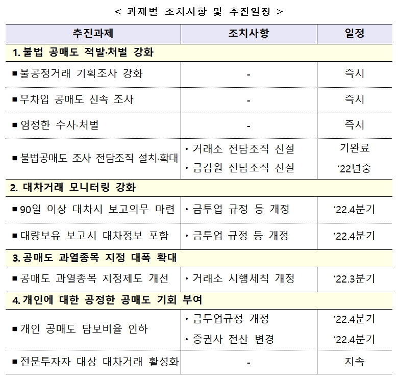 불법공매도 적발·처벌 강화 및 공매도 관련 제도 보완방안 추진일정 / 자료제공= 금융위원회 등 관계부처 합동(2022.07.28)