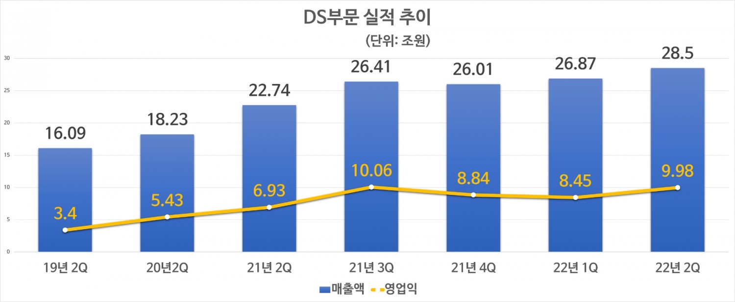 삼성전자 반도체(DS)부문 실적 추이. 자료=삼성전자