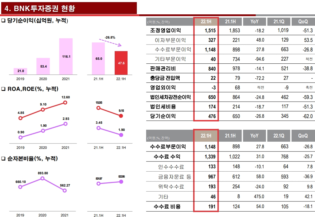 자료출처= BNK금융지주 2022년 2분기 실적자료 중 갈무리(2022.07.28)