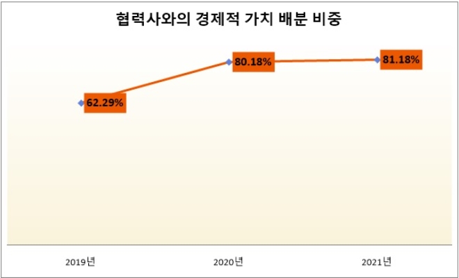 기준 : 전체 매출, 단위 : %. 자료=롯데케미칼 2021 ESG 보고서.