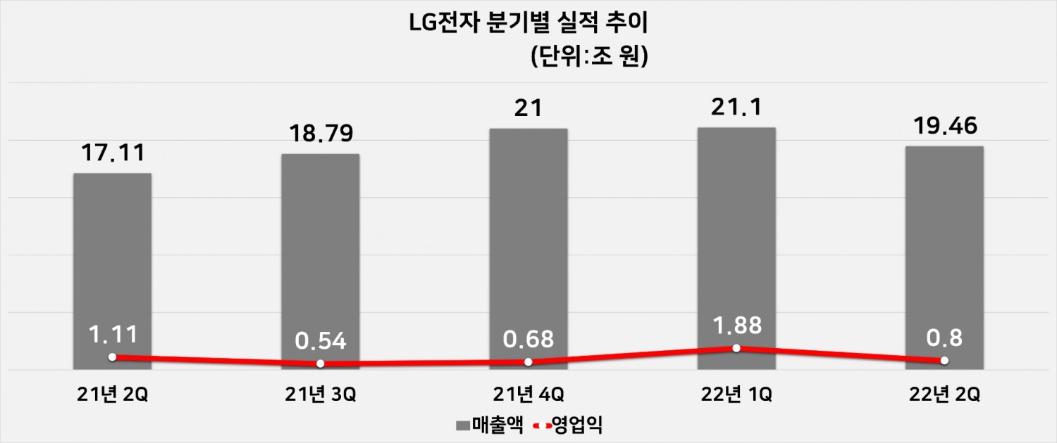 LG전자 분기별 실적 추이. 자료=LG전자
