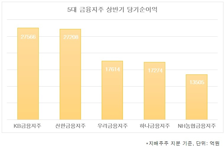 지방금융도…사상 최대 실적 올린 금융지주들, 주주환원 강화·취약차주 지원