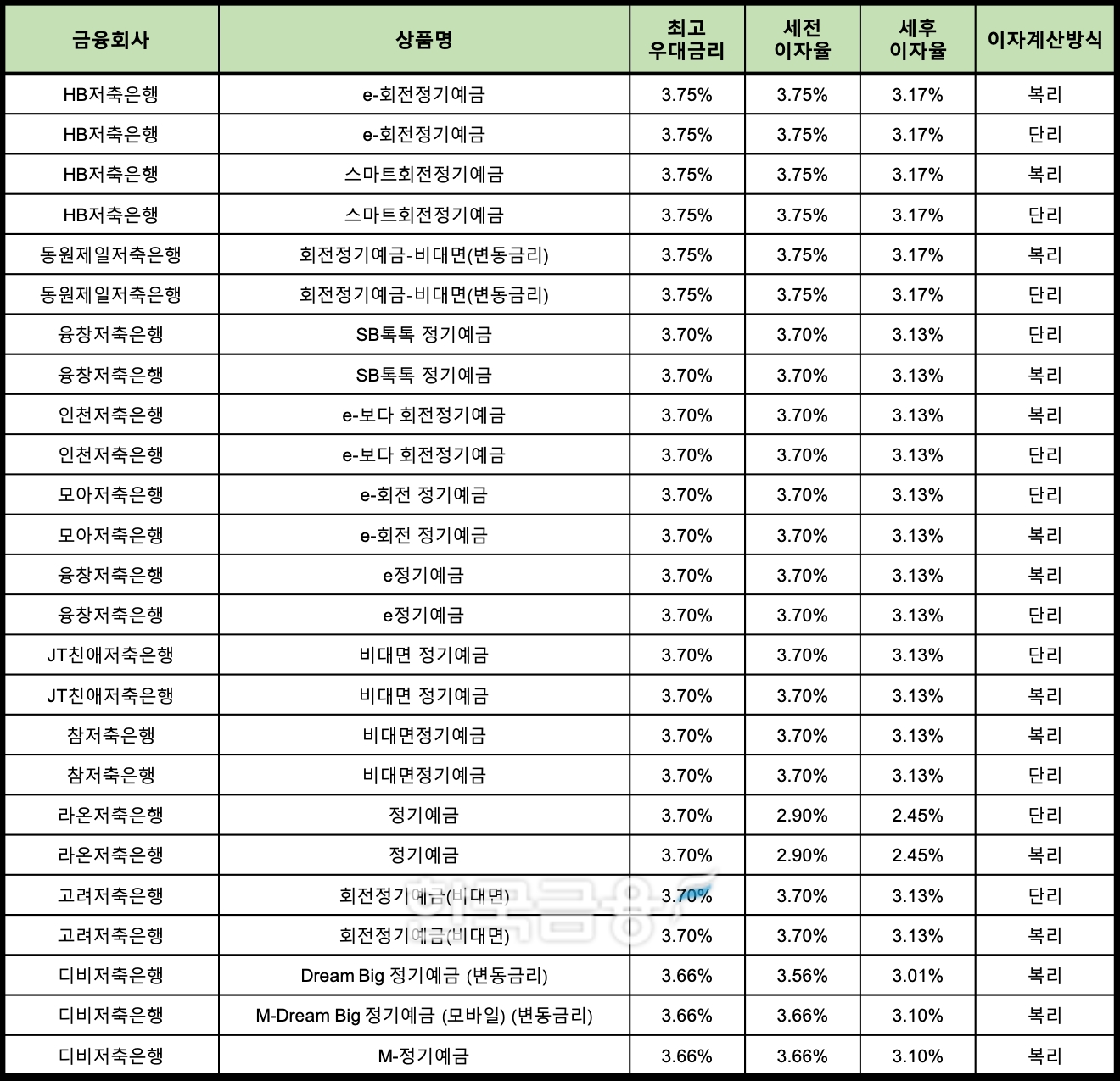 자료 : 금융상품한눈에 12개월 1000만원 예치 시