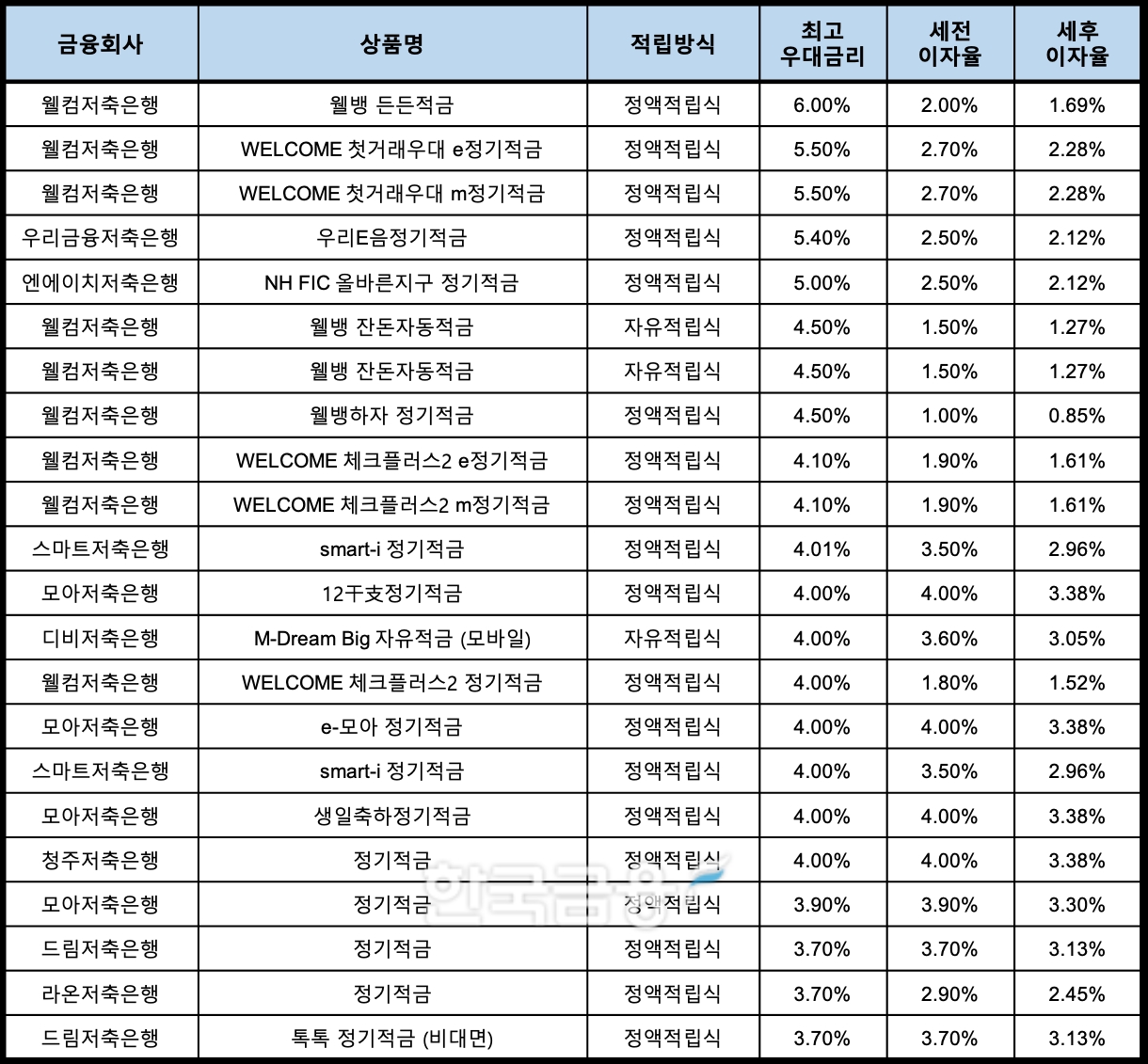 자료 : 금융상품한눈에, 10만원 씩 12개월