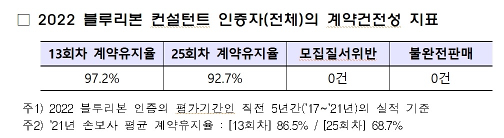 자료 = 손해보험협회
