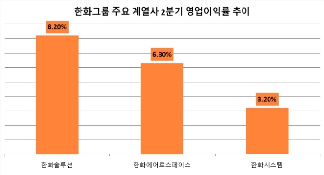 단위 : %. 자료=각 사.