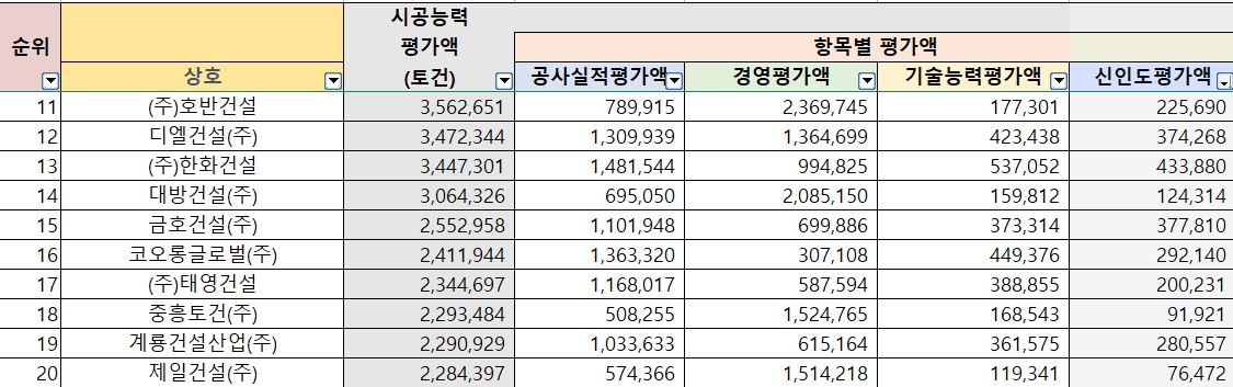 2022년 시공능력평가 11위~20위권 건설사 항목별 평가액 / 자료=건설워커