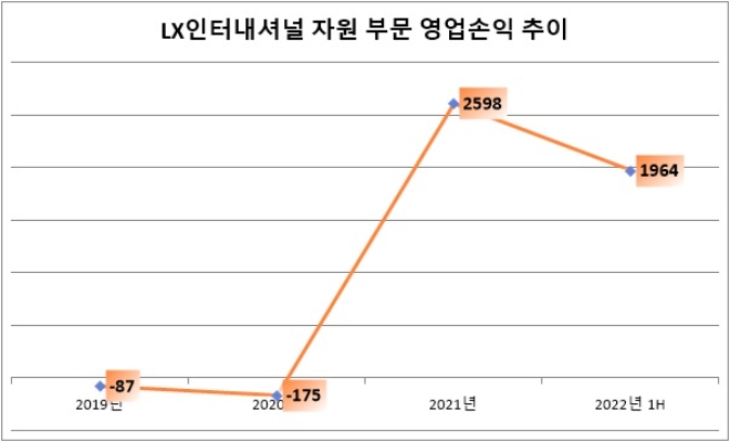 단위 : 억 원. 자료=LX인터내셔널.