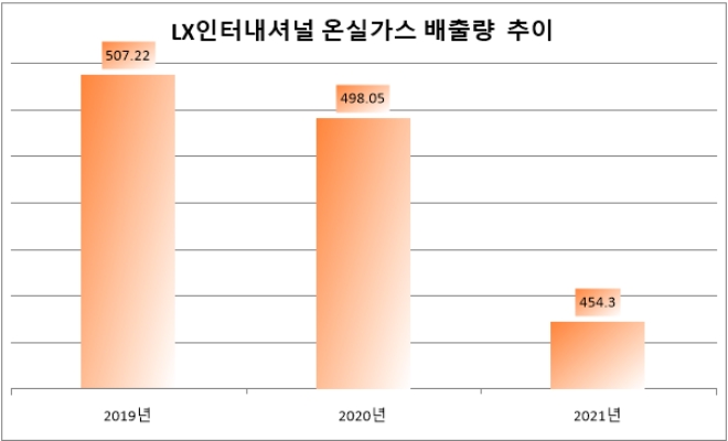 단위 : tCO2-eq. 자료=LX인터내셔널 '2022 지속가능보고서'.