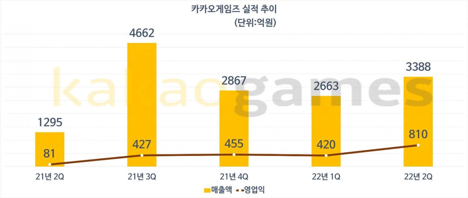 카카오게임즈 분기별 실적 추이. 자료=카카오게임즈