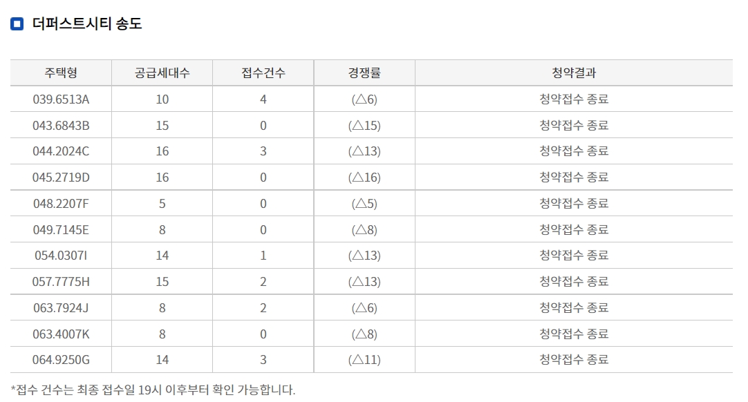 지난 1일 무순위청약을 받은 더퍼스트시티 송도 청약 결과 / 자료=한국부동산원 청약홈