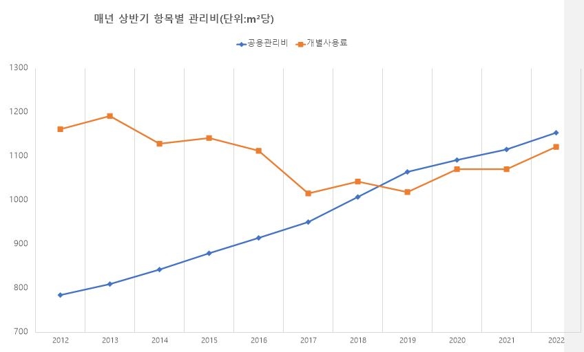 2012~2022년 상반기 기준 항목별 아파트 관리비 상승 추이 / 자료제공=리얼하우스