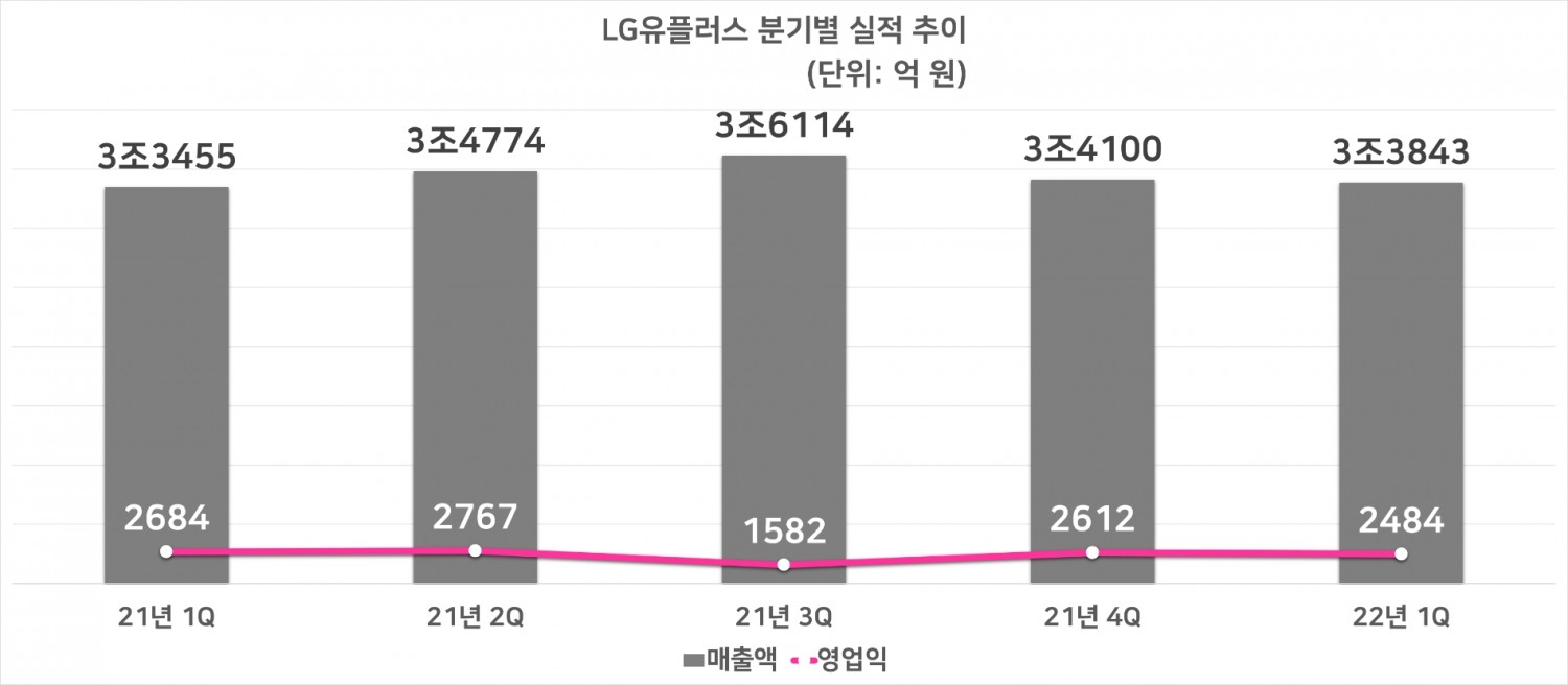 LG유플러스 분기별 실적 추이. 자료=LG유플러스