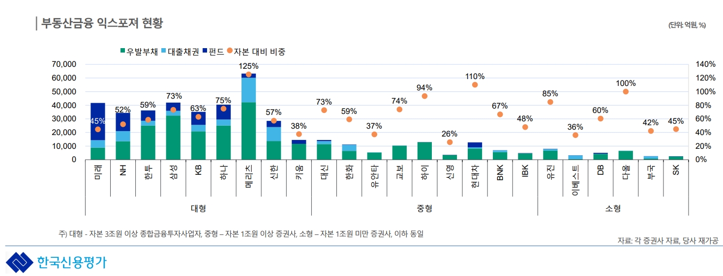 부동산금융 익스포저 / 자료출처= 한국신용평가 리포트(2022.07) 중 갈무리