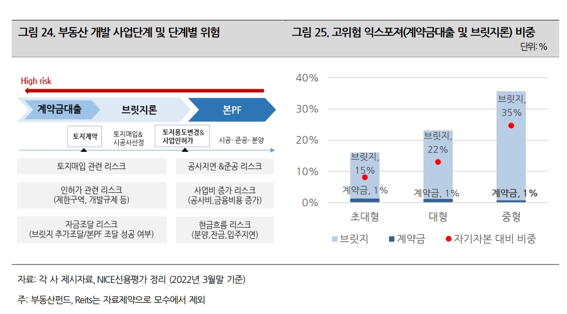 브릿지론 등 고위험 익스포저 비중 / 자료제공= 나이스신용평가 리포트(2022.07) 중 갈무리