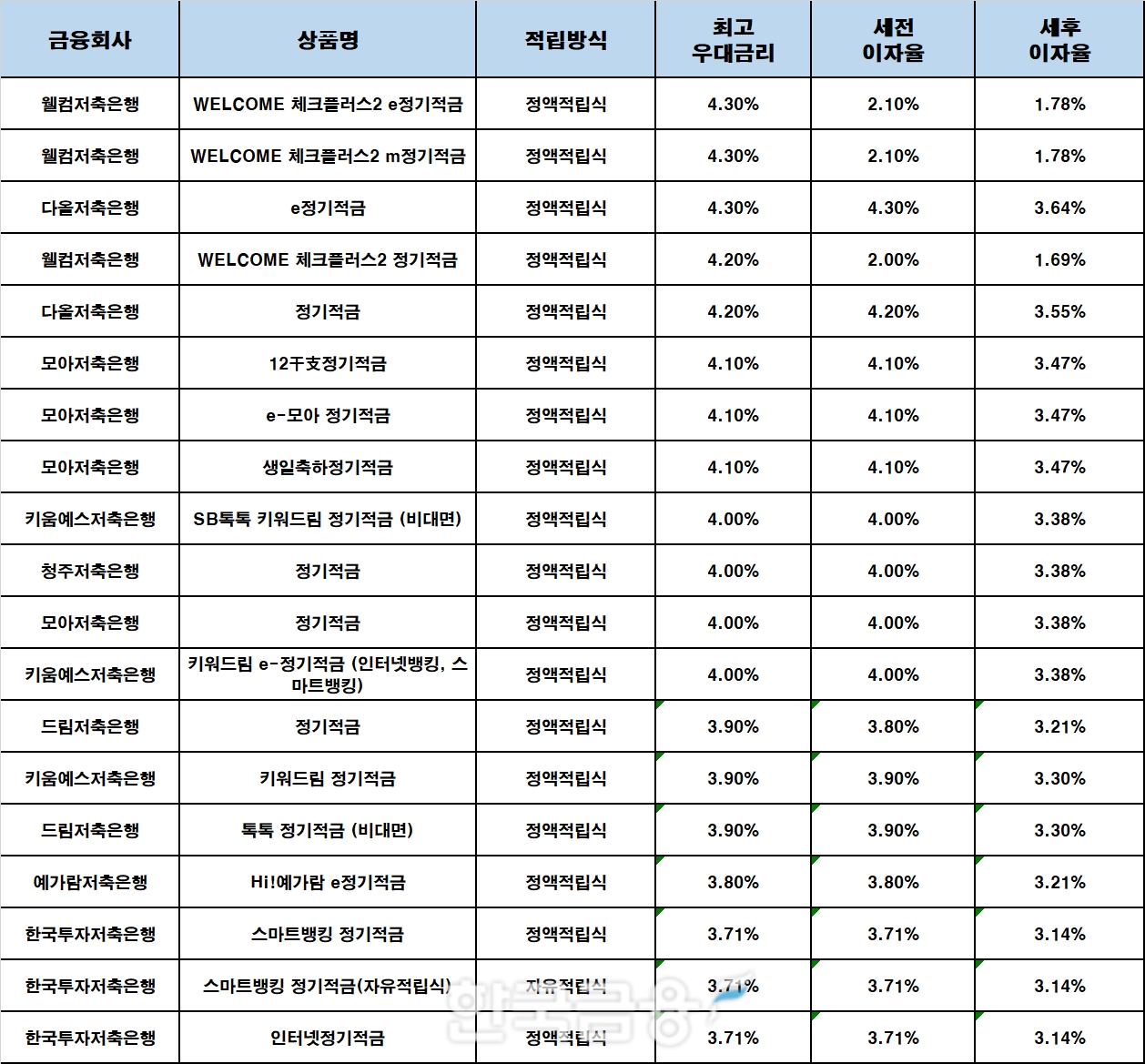 자료 : 금융상품한눈에, 10만원 씩 24개월