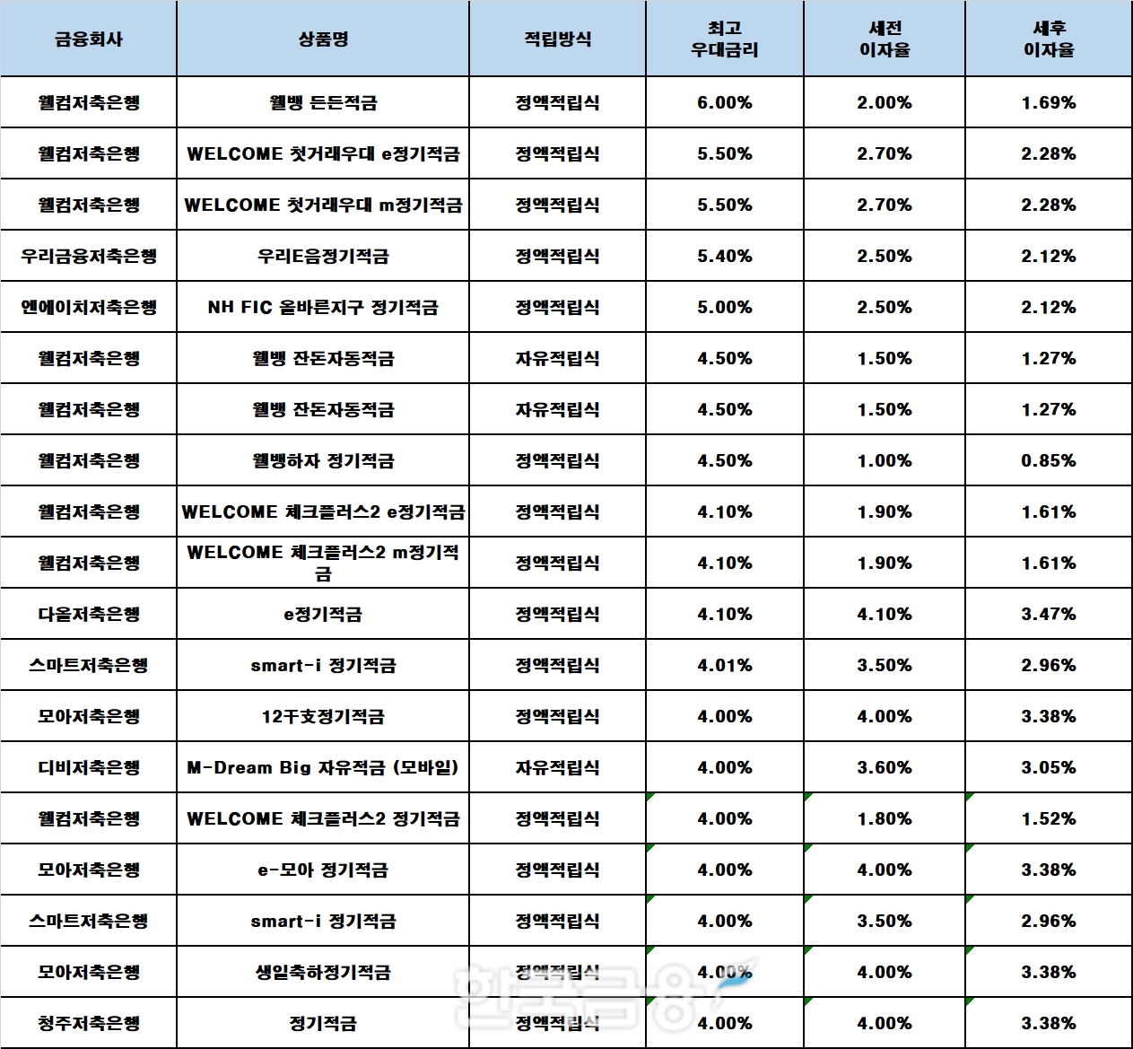 자료 : 금융상품한눈에, 10만원 씩 12개월