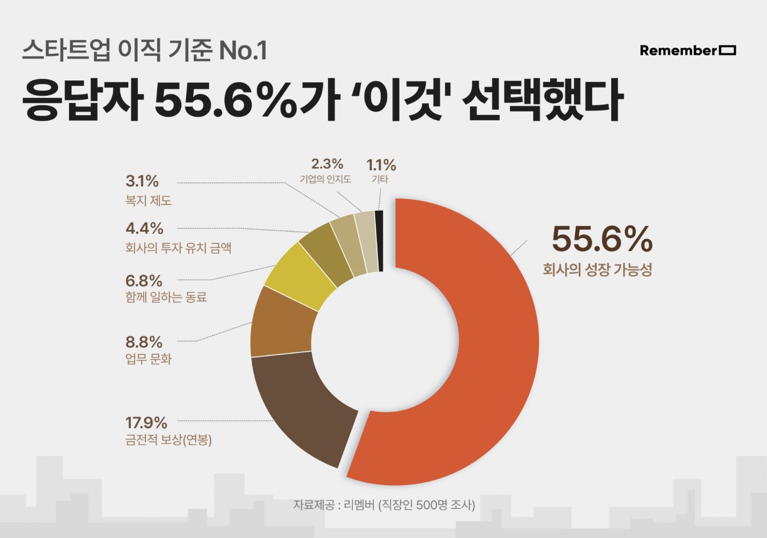 ‘대퇴사 시대’ 핵심 인재들이 스타트업으로 이직하는 이유는?