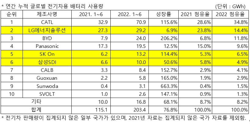 출처=SNE리서치.