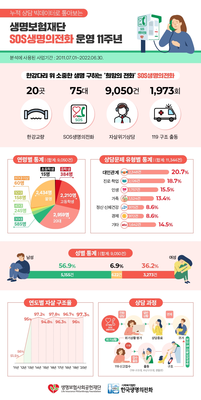 생명보험사회공헌재단(이사장 이종서)은 운영 11년를 맞아 ‘SOS생명의전화’ 누적 상담 빅데이터 분석 결과를 2022년 8월 10일 발표했다./사진=생명보험사회공헌재단