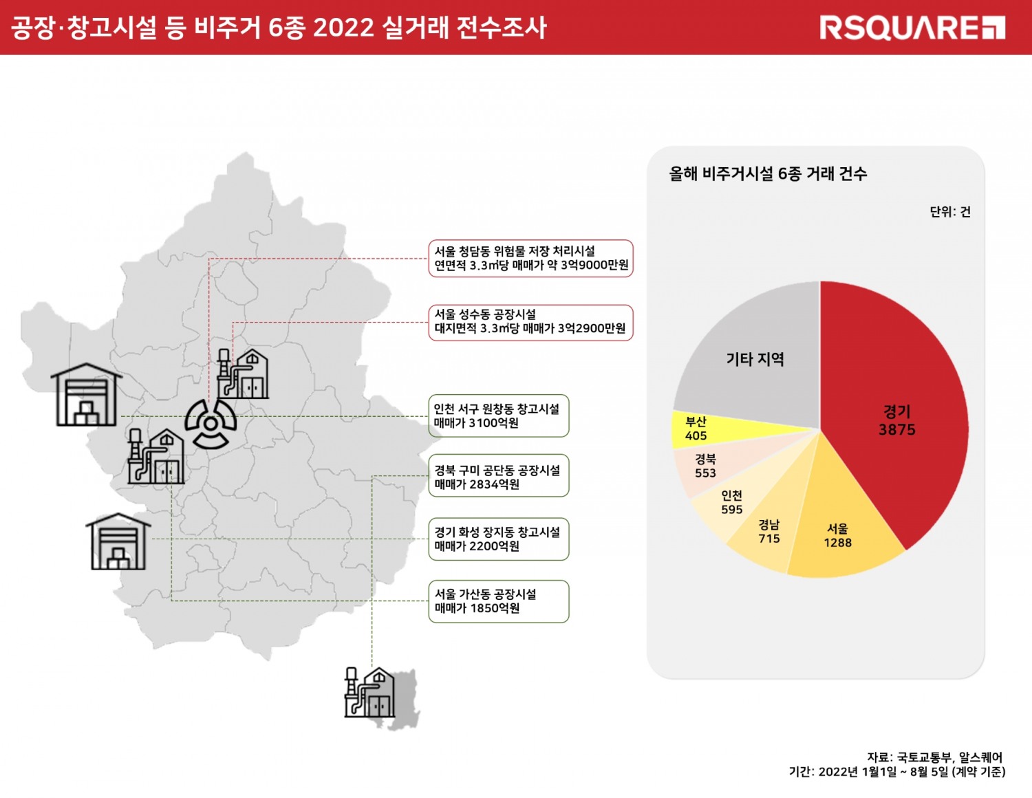 2022년 공장-창고시설 등 비주거 6종 실거래 전수조사 결과 / 자료제공=알스퀘어