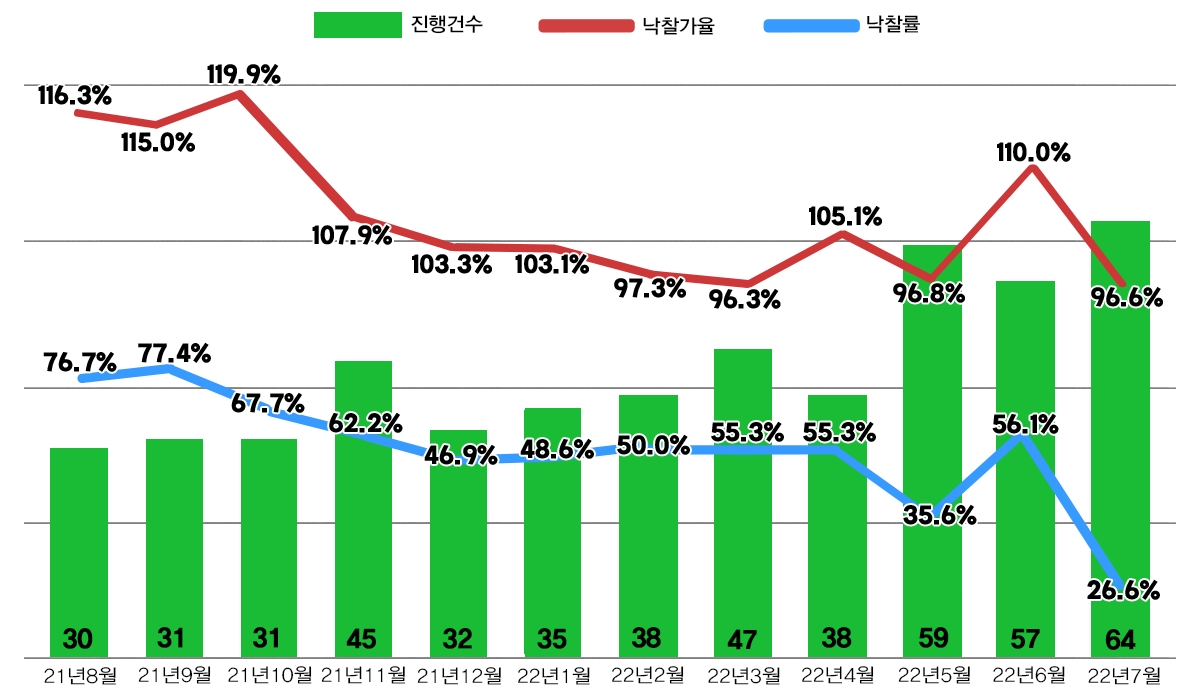서울 아파트 경매지표 추이 / 자료제공=지지옥션