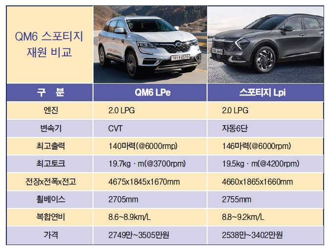 기아 스포티지 “QM6 잡으러 왔다”