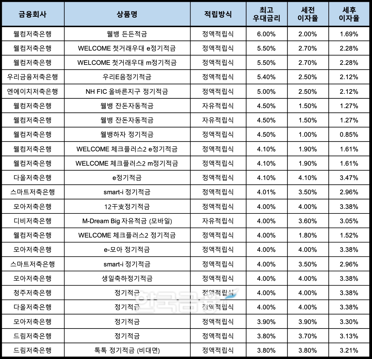 자료 : 금융상품한눈에, 10만원 씩 12개월