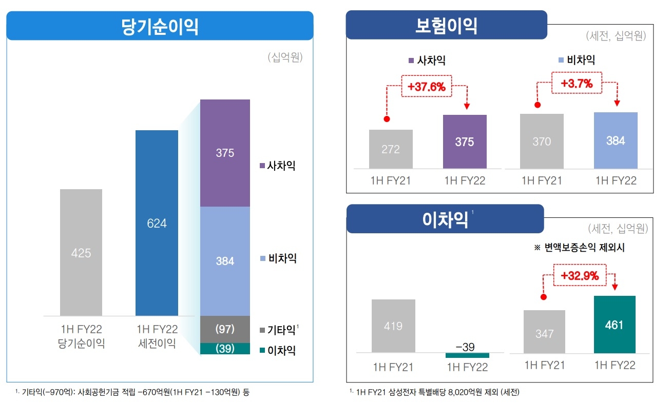 사진 = 삼성생명 실적보고서