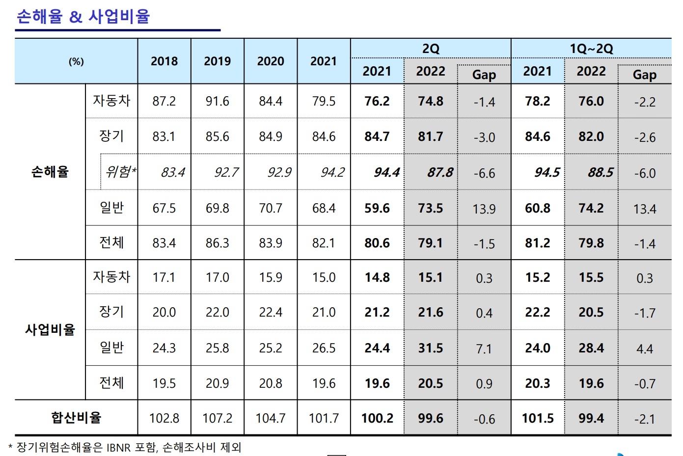 자료 = DB손해보험 실적보고서