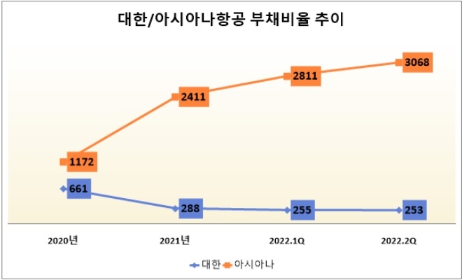 단위 : %. 자료=각 사.