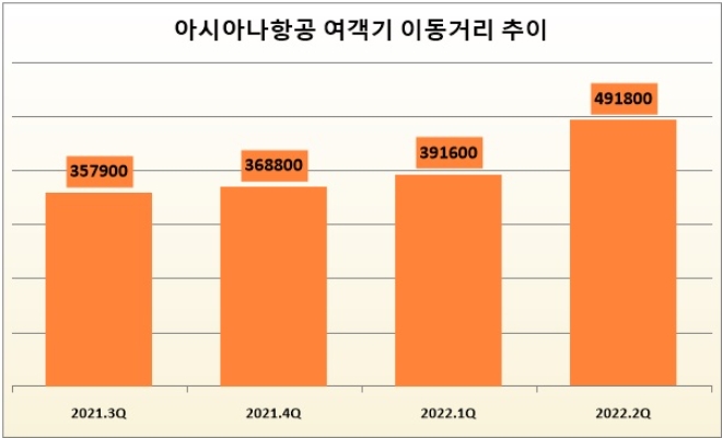 단위 : 만km. 자료=아시아나항공.