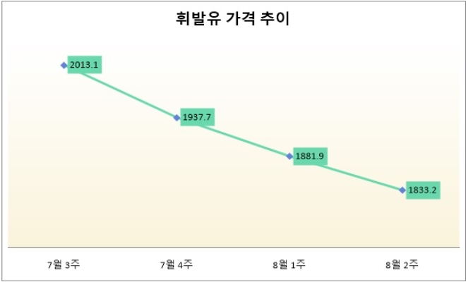 기준 : 리터당, 단위 : 원. 자료=한국석유공사 유가정보서비스 오피넷.