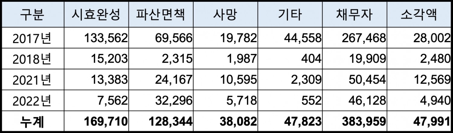 대부금융업권 채권소각 내역(단위 : 명, 억원). /자료제공=대부금융협회