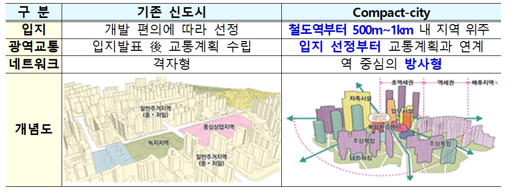 기존 신도시 및 신규 공공택지 개발을 통한 '콤팩트 시티' 구상안 / 자료=국토교통부