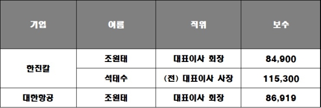 한진그룹 주요 경영진 상반기 보수 현황, 단위 : 만 원. 자료=각 사.